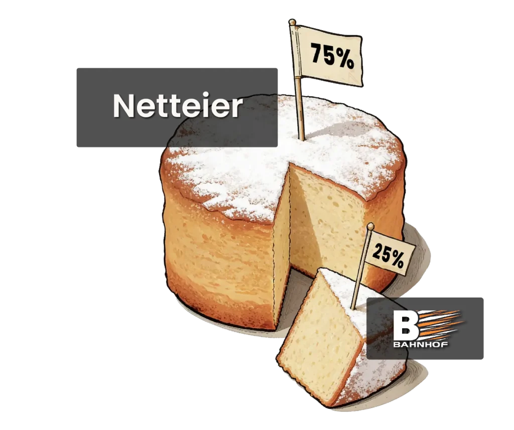 En kake som illustrerer forholdet mellom netteier og Bahnhof, der 75 % av kaken er merket som netteier og 25 % som Bahnhof.